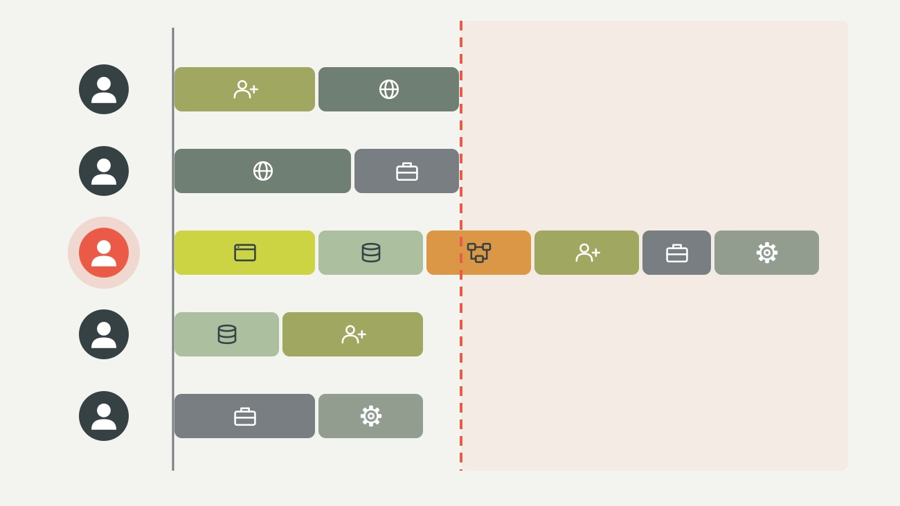 Diagramme montrant les mêmes personnes réparties sur plusieurs projets en même temps (le goulot d’étranglement)